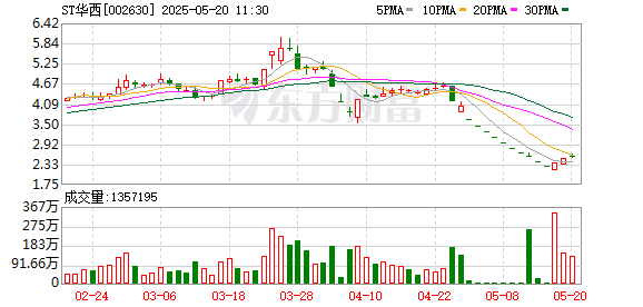 真正实盘配资 ST华西：公司无重整和引入战略投资者的计划